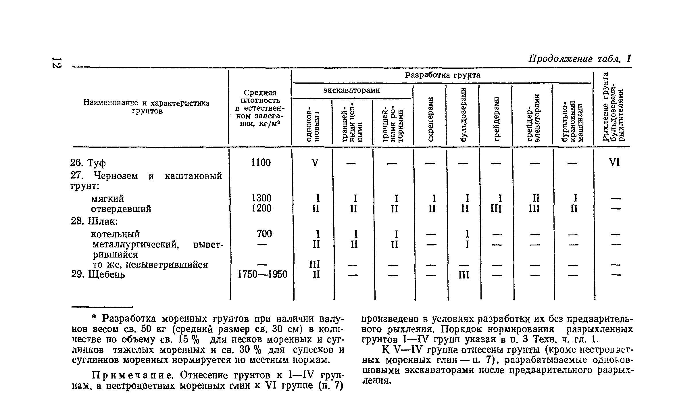 Группы грунтов