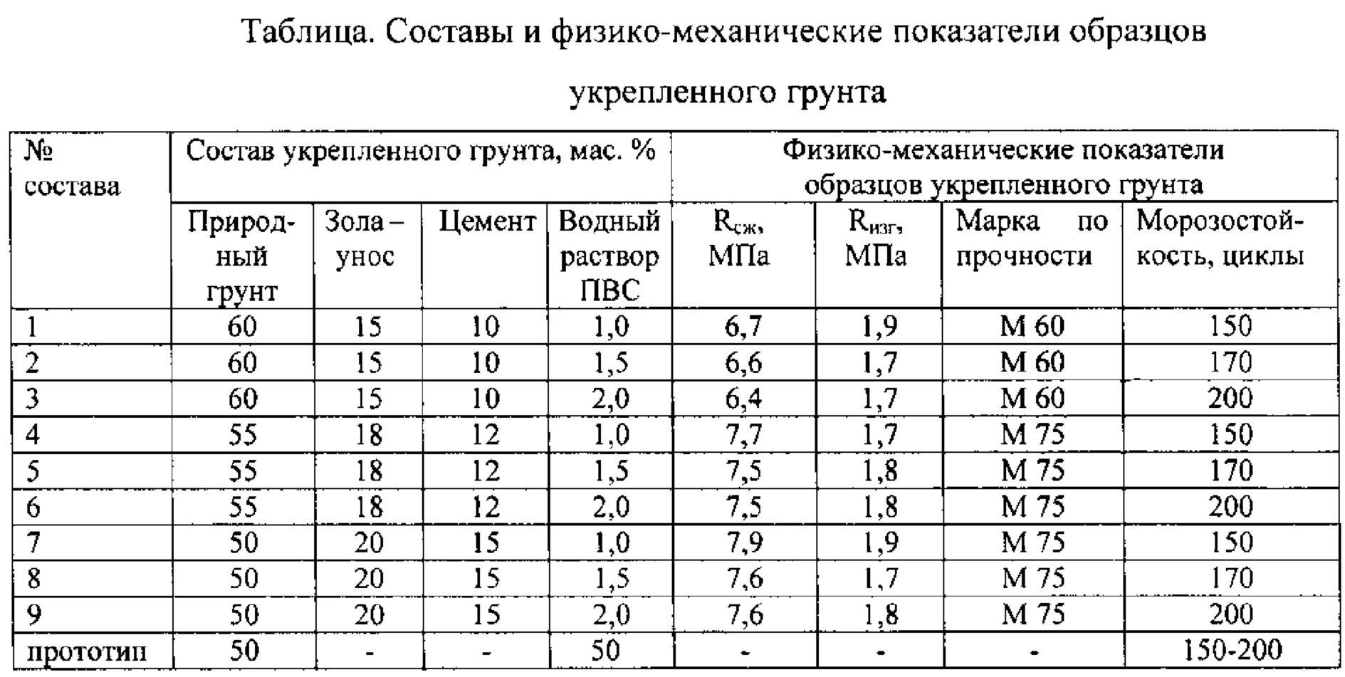 Типы автомобильных грунтов