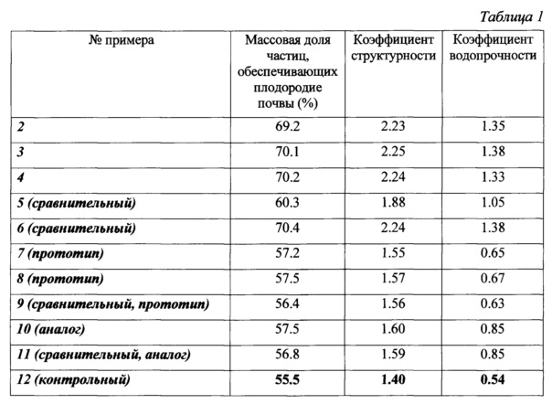 Коэффициент почв. Таблица структурности почва. Коэффициент структурности почвы. Коэффициент структуры почвы. Показатели плодородия почвы таблица.