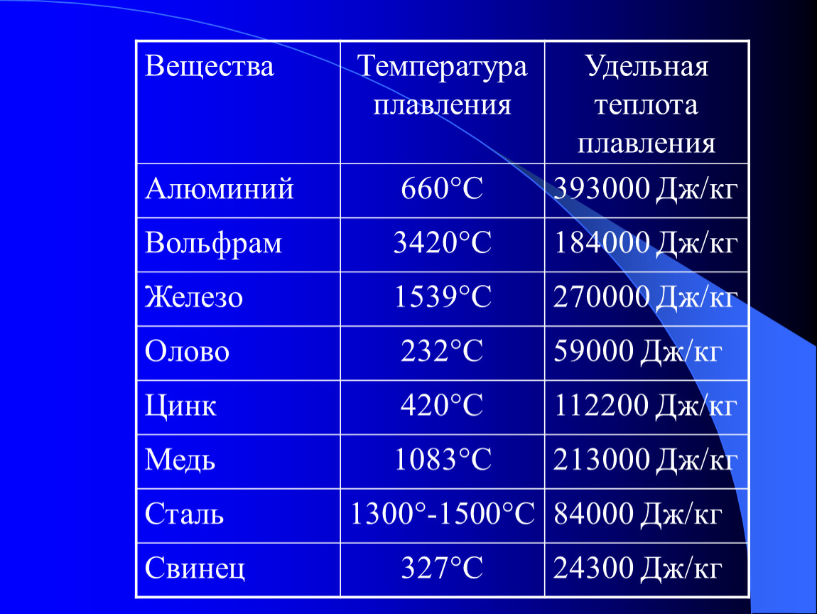 Температура плавления алюминия. Температура плавления стали 12х18н10т. Температура плавления стекла лабораторного. Температура вещества.