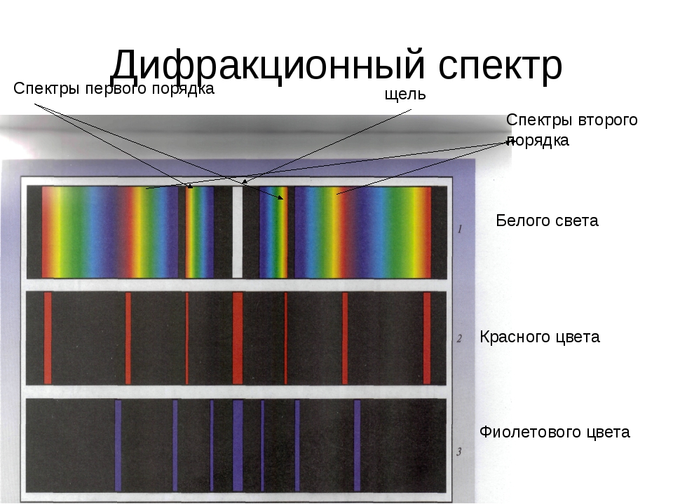 С помощью какого прибора можно получать спектры. Спектр белого света на дифракционной решетке. Дифракционный спектр и дисперсионный спектр. Порядок спектра дифракционной решетки. Спектр цветов на дифракционную решетку.