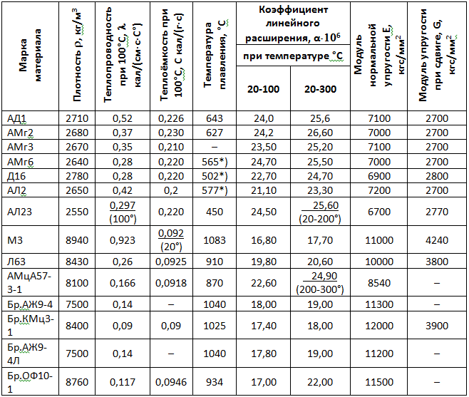 Температура плавления алюминия. Температура плавления цветных металлов таблица. Температура плавления металлов и сплавов. Температура плавления сталей по маркам таблица. Таблица металлов по температуре плавления.