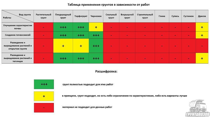 Таблица применения грунтов для сада и огорода