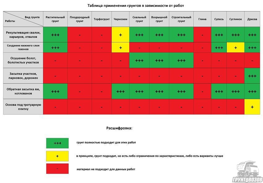 Таблица применения грунтов для рекультивации и благоустройства территории