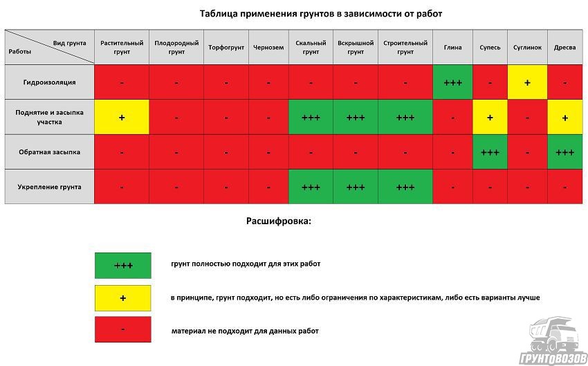 Таблица применения грунтов для строительства