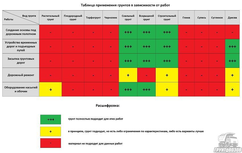 Таблица применения грунтов для дорожного строительства