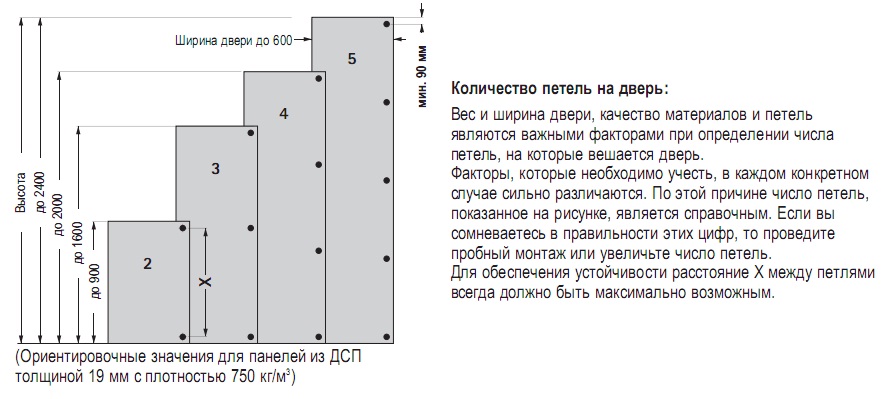 Расстояние мебельной петли от края фасада