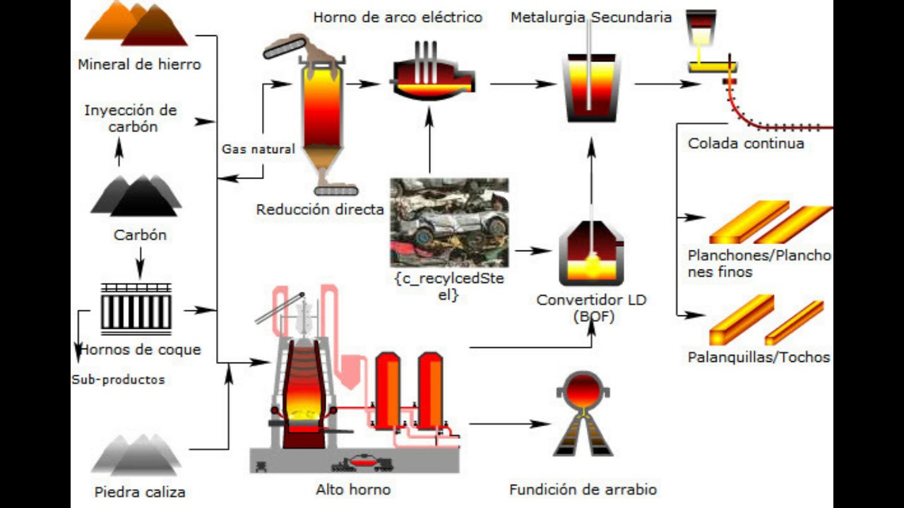 Процесс стал. Технологическая схема сталеплавильного производства. Схема производства черной металлургии полный цикл. Металлургический завод схема производства. Черная металлургия схема производства.