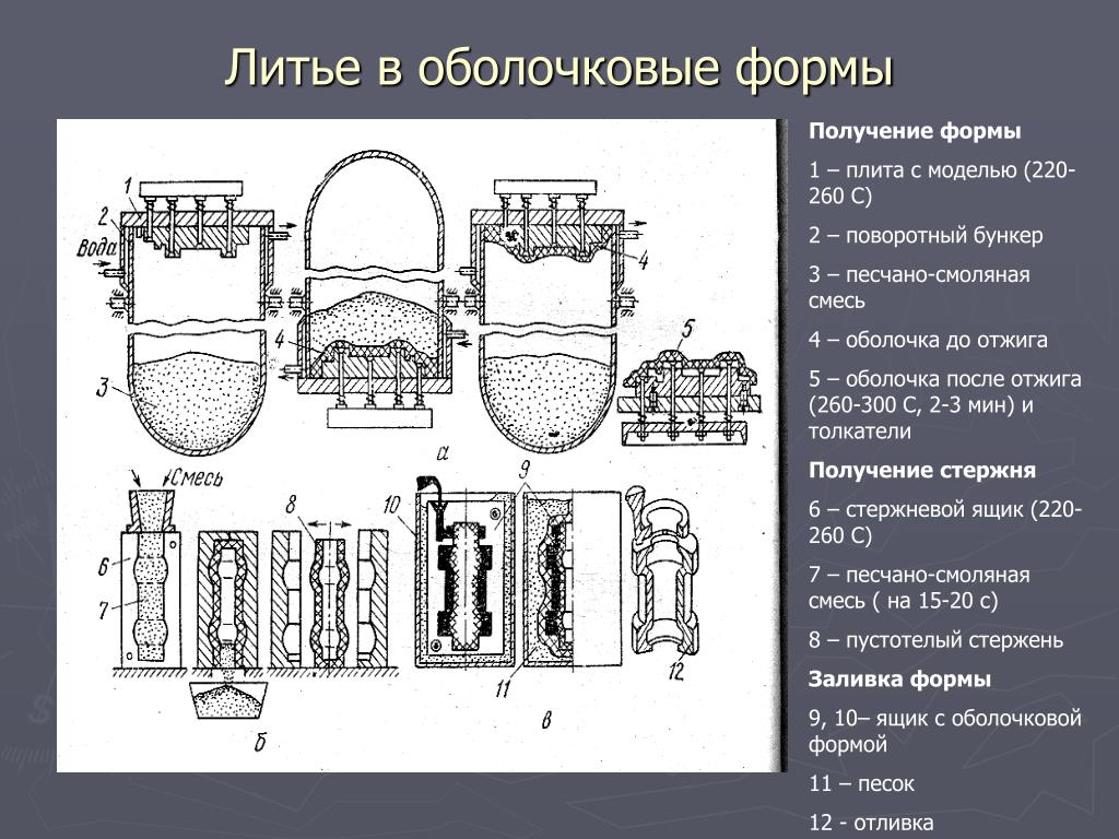 Способы получения форм. Технология литья в оболочковые формы. Литье в оболочковые формы схема процесса. Схема технологического процесса изготовления оболочковой литейной. Процесс изготовления оболочковой формы для литья.