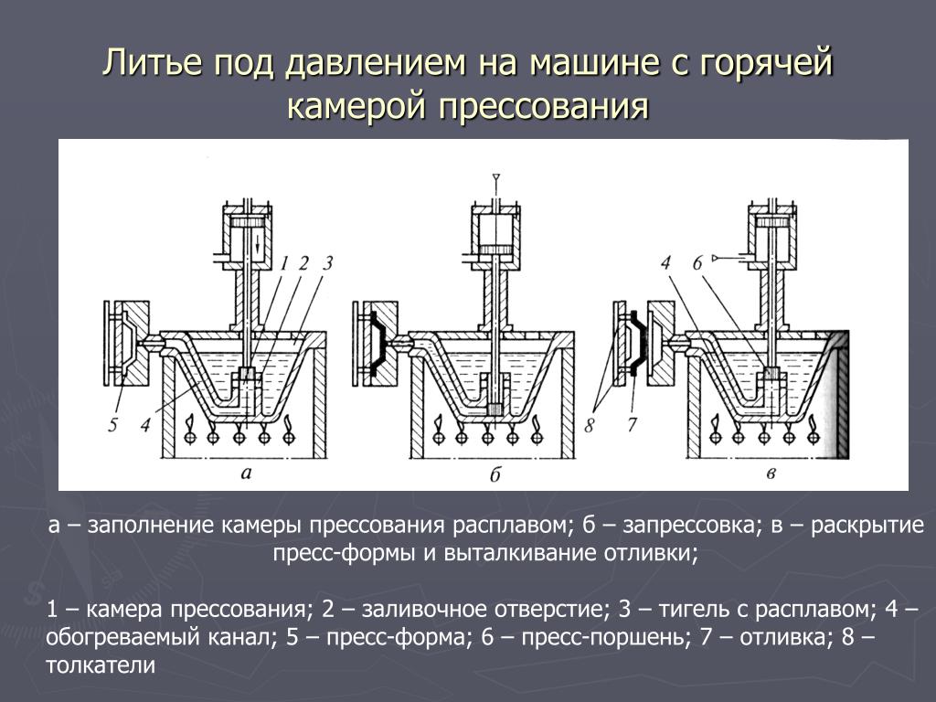 Под давлением. Литье под давлением с холодной камерой прессования. Литье под давлением горячих шликеров. Схема процесса литья под давлением. Машина литья под давлением с горячей камерой прессования.