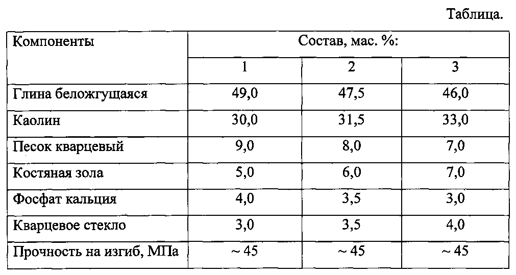 Состав глины. Каолиновая глина состав. Состав керамических масс. Глина таблица. Минеральный состав глины.