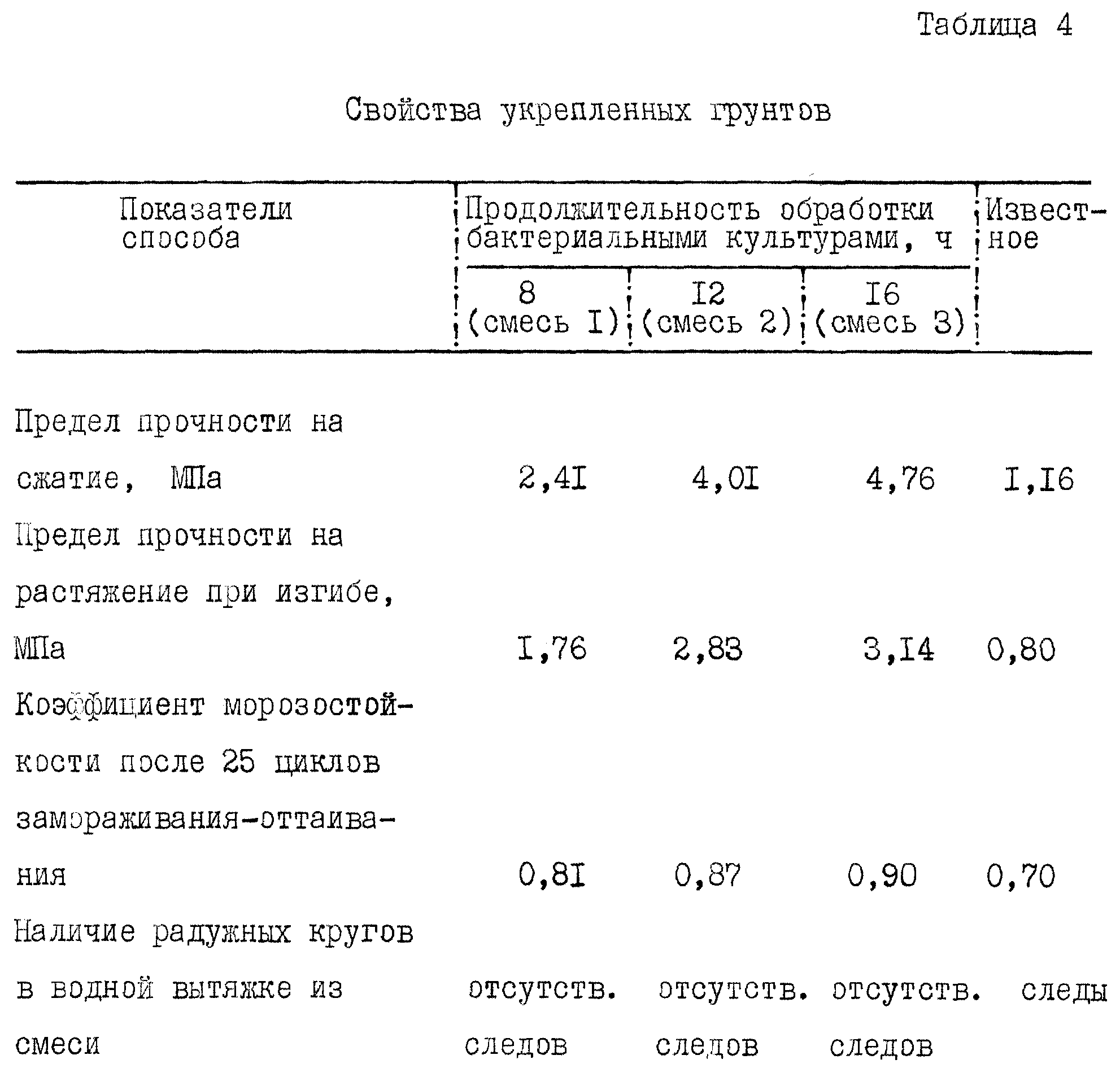 Характеристика прочности грунта. Прочность на сжатие суглинков. Текучесть грунта таблица. Суглинок прочность грунта. Объемный вес грунта 2 категория.