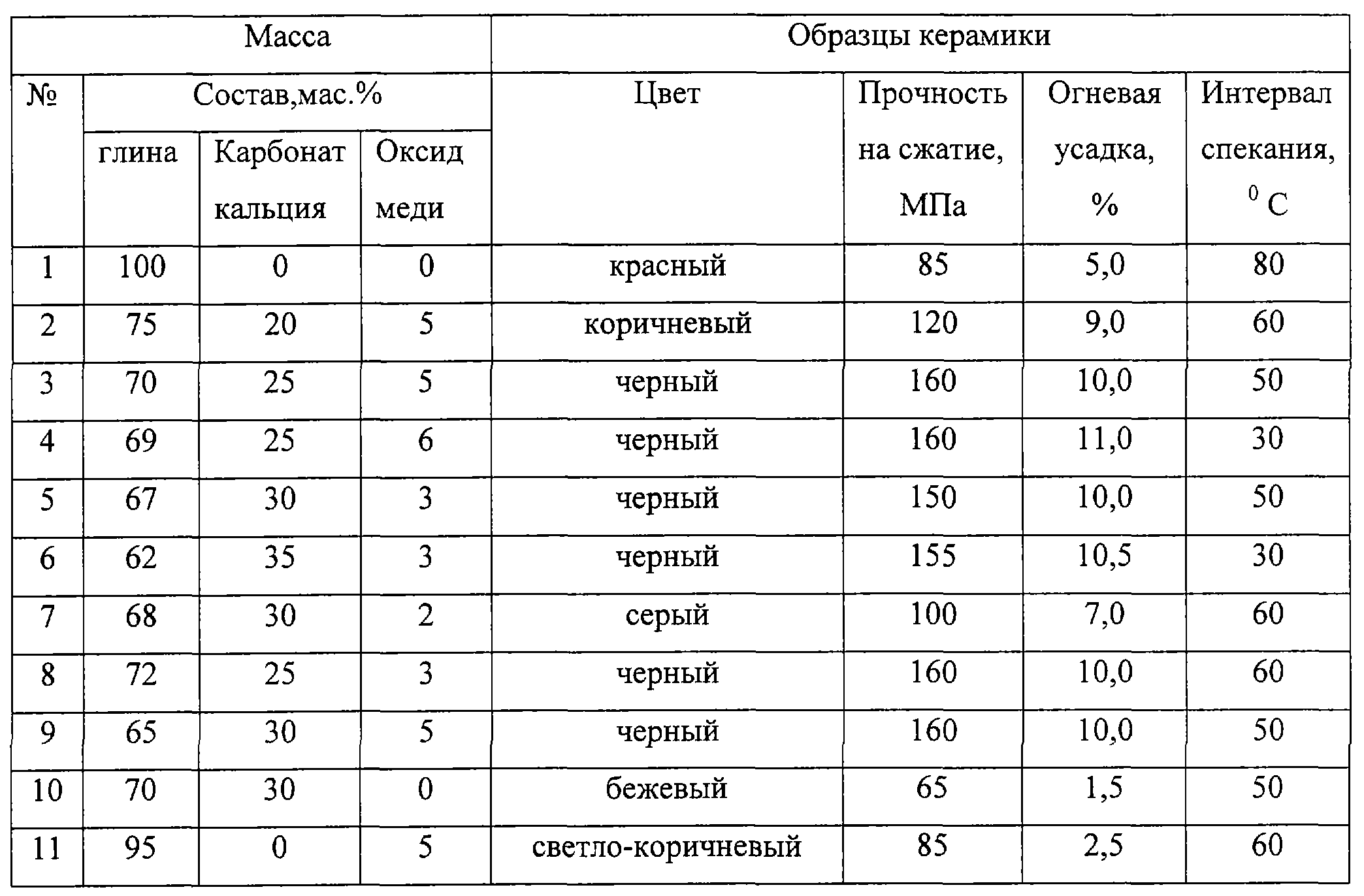 Плотность меди. Химические компоненты глины. Глина таблица. Химический состав глины для керамики. Черная глина состав химический.