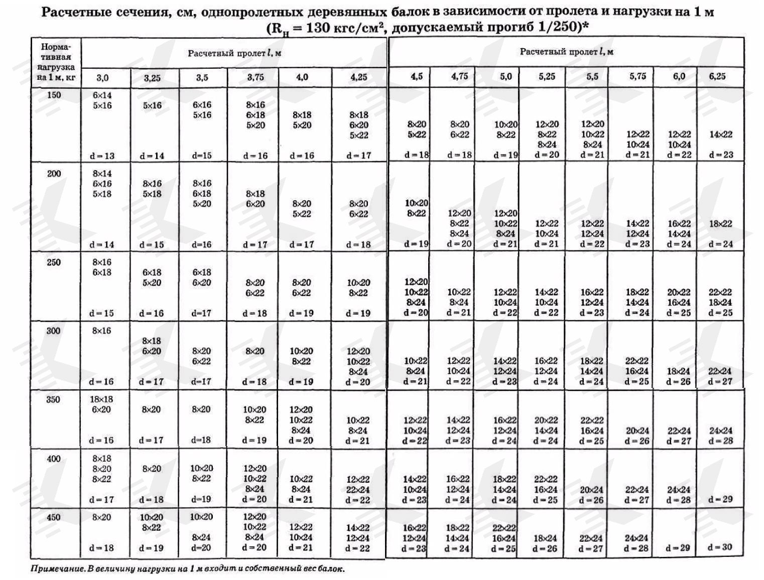 Деревянные балки перекрытия таблица сечения