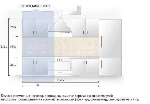 Считается, что погонный метр кухни это метр мебели, установленной вдоль стены, высотой от пола до потолка, в соответствии с дизайном