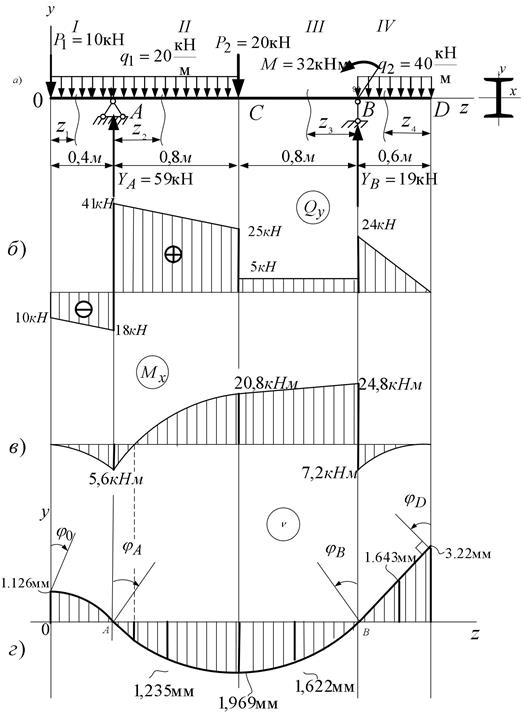 Какие эпюры изгибающего момента и поперечных сил соответствуют схеме нагружения