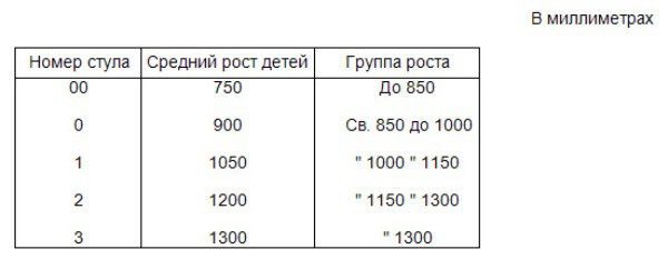 Группа роста. Размеры детских стульчиков и столиков ГОСТ. Таблица соответствия мебели росту детей в детском саду. Высота детского стола по ГОСТУ. ГОСТ на детские стулья.