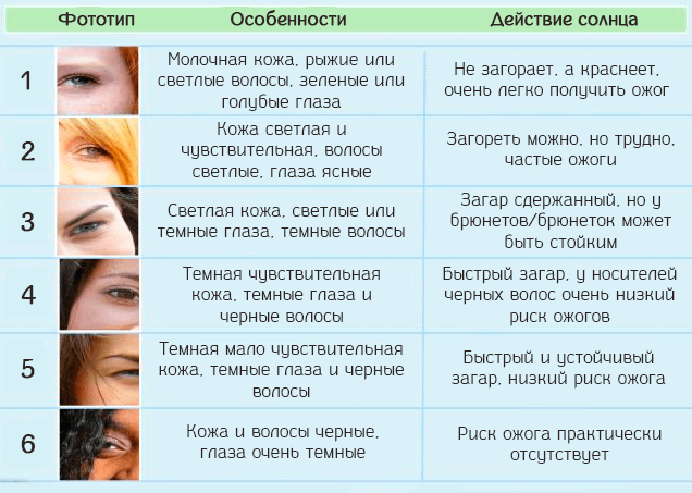 Как узнать тип кожи. Фототип по Фитцпатрику таблица. Шкала Фицпатрика типы кожи. Фототипы кожи по Фицпатрику таблица. Фототип кожи по Фитцпатрику.