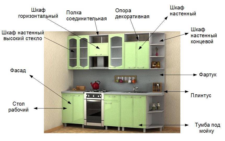 Кухня на что обратить внимание. Модули кухонные гарнитуры. Элементы кухонного гарнитура. Название кухонного гарнитура. Готовые кухонные модули.