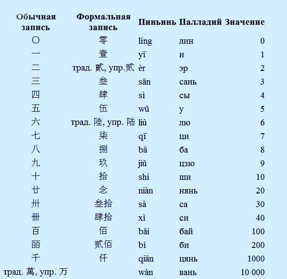 Какие буквы китая. Китайский алфавит с переводом и произношением. Китайский алфавит с переводом и транскрипцией. Алфавит китайского языка с переводом на русский и произношением. Китайский пиньинь алфавит с произношением.