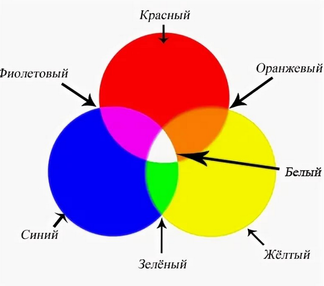 Зеленый синий красный какой. Как получить белый цвет. Как проучить белый цвет. Как сделать белый цвет из красок. Как получить белый цвет из красок.