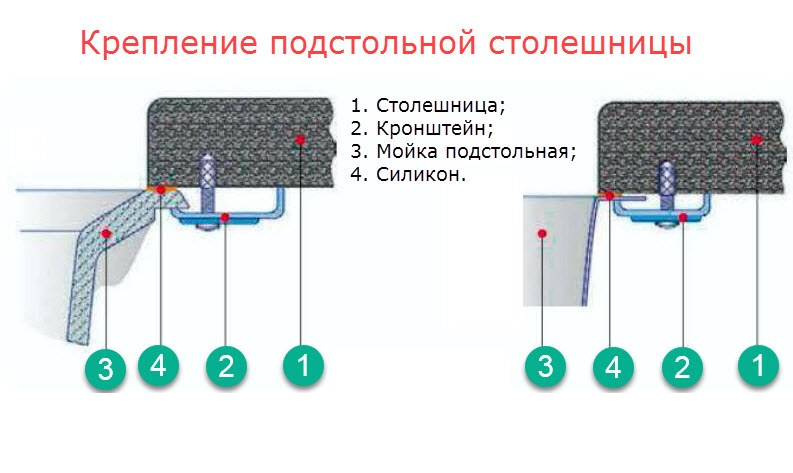 Крепление мойки к столешнице. Крепление подстольной мойки схема. Крепеж для мойки подстольного монтажа. Крепление каменной мойки к столешнице снизу. Крепление Gerhans к30901 для подстольного монтажа кухонных моек.