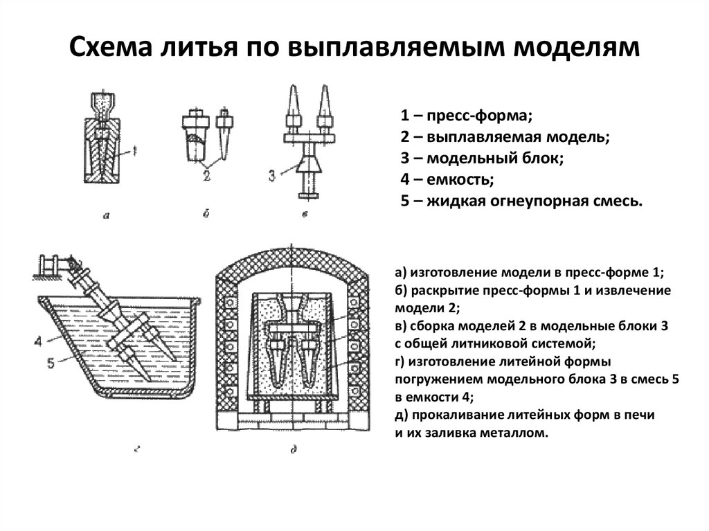 Литье по выплавляемым моделям технология. Литьё по выплавляемым моделям схема процесса. Технология литья по выплавляемым моделям схема. Технологический процесс литья по выплавляемым моделям. Схема технологического процесса литья по выплавляемым моделям.