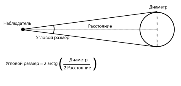 Видимые угловые размеры. Угловой диаметр в астрономии. Угловой размер объекта. Угловой размер в астрономии. Угловой диаметр.