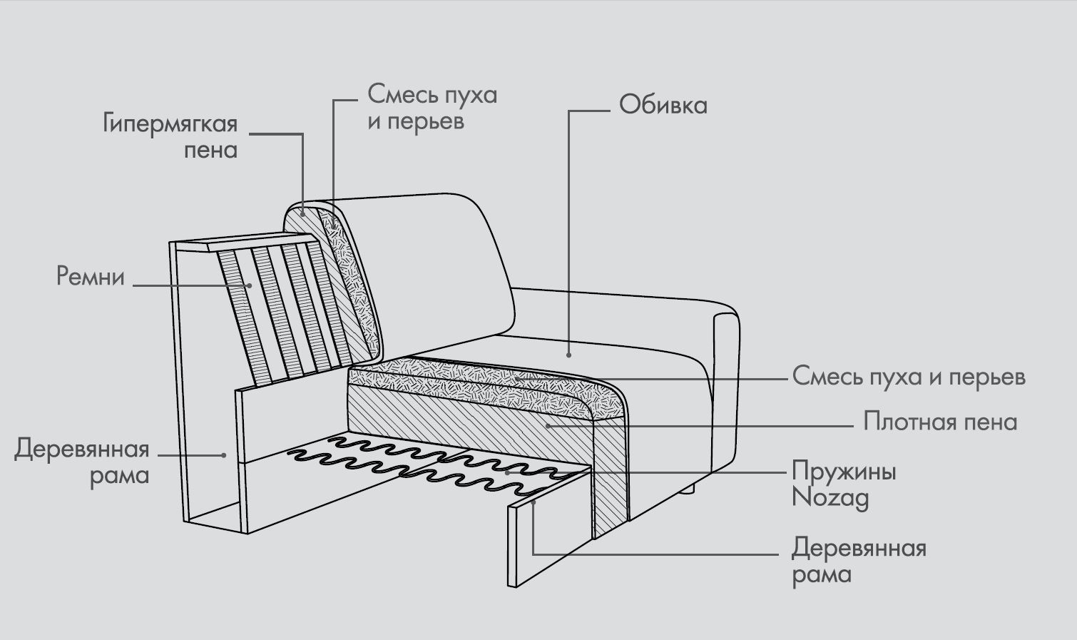Части дивана. Диван пух перо. Диван с наполнением пух перо. Строение пухового дивана. Диван в разрезе пух перо.