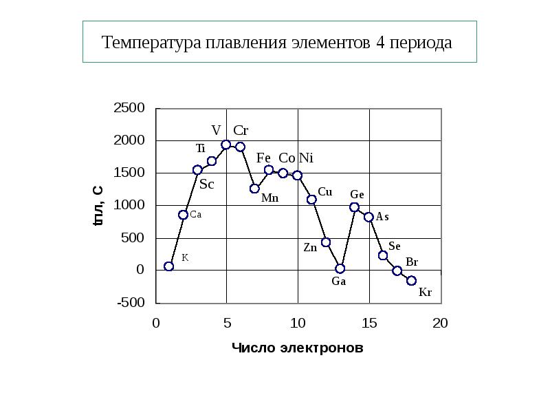 Температура плавления 500