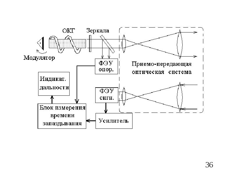 Презентация на тему дальномеры