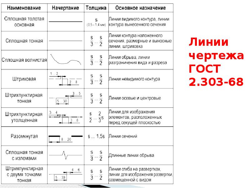 Виды линий применяемых на чертеже