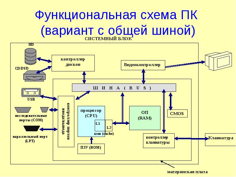 Структурная и функциональная схема отличия