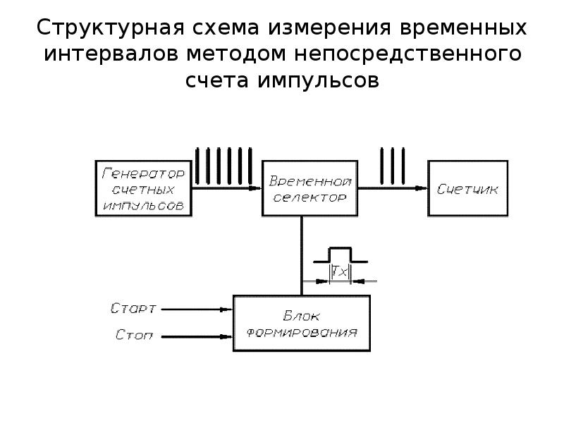 Структурная схема прибора. Структурная схема цифрового измерителя временных интервалов. Структурная схема измерителя длительности импульсов. Импульсный лазерный дальномер схема. Схема измерения импульсным дальномером.