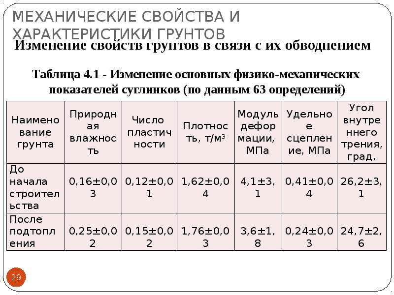 Характеристики грунтов