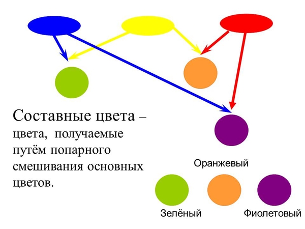 Назовите составные цвета