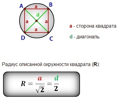 Квадрат и окружность формулы. Формула описанной окружности квадрата. Радиус описанной окружности около квадрата формула. Формула стороны квадрата через радиус вписанной окружности. Как найти радиус окружности через квадрат.