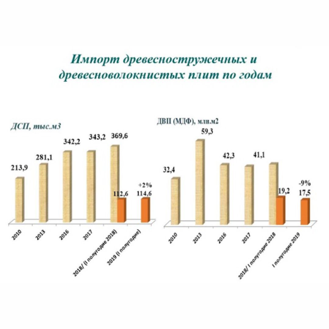 Объемы здесь. Производство ДСП В России. Объемы производства древесных плит в РФ годы. Экспорт древесно-стружечных плит в 2020 году в России. Импорт ДСП В России.