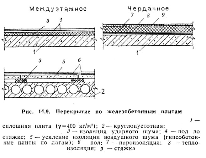 Как собрать пирог перекрытия