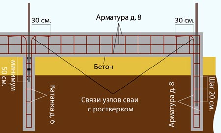 Армирование ленточного ростверка свайного фундамента чертеж