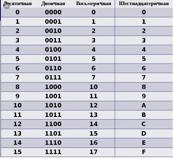 Группа даст кода. Как из двоичного кода перевести в двоичную. Двоичные коды чисел. Кодовая таблица двоичного кода. Таблица перевода русских букв в двоичную систему.