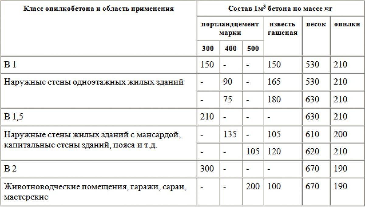 Шлакоблок состав: Составы и пропорции смесей для изготовления шлакоблоков —  Интернет магазин мебели 