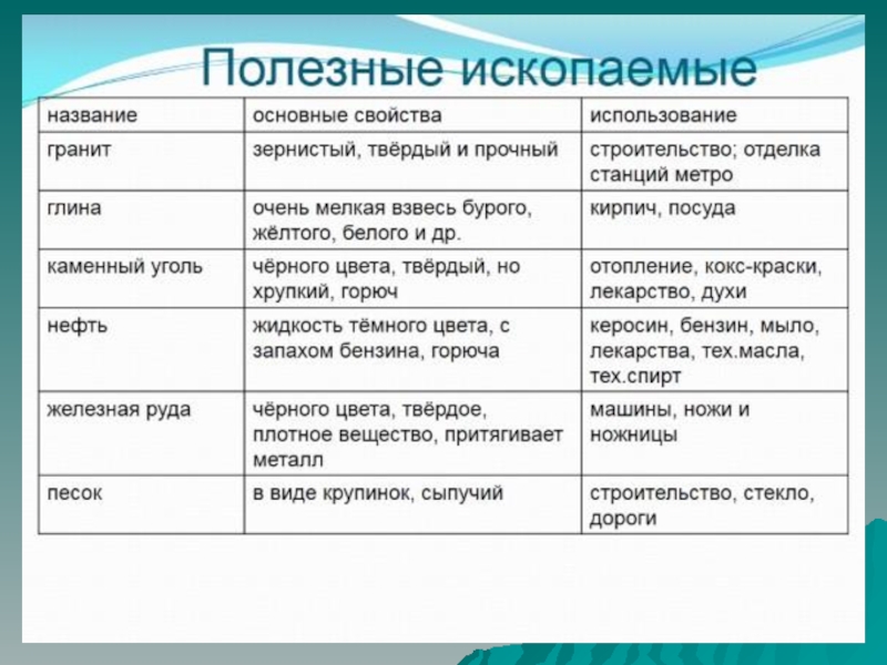 Назовите применение. Применение полезных ископаемых таблица. Таблица полезные ископаемые 4 класс окружающий мир. Практическая работа изучение полезных ископаемых 3 класс. Таблица свойств полезных ископаемых 3 класс.