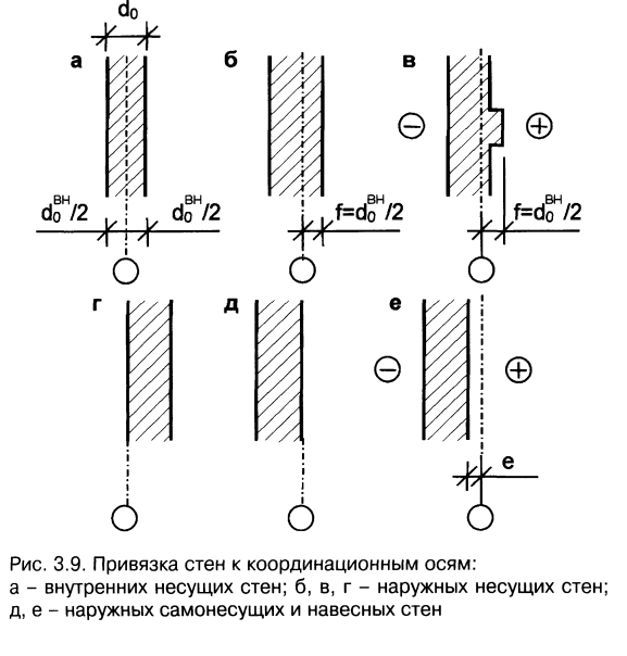 Привязка к осям здания на чертеже