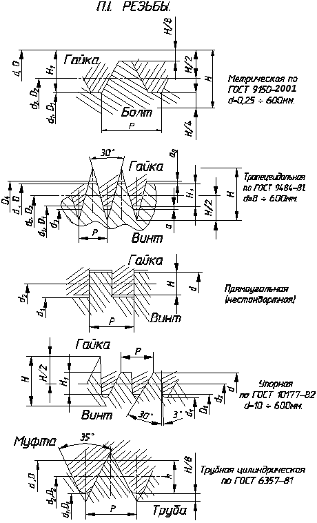 Обозначение трапецеидальной резьбы на чертеже гост