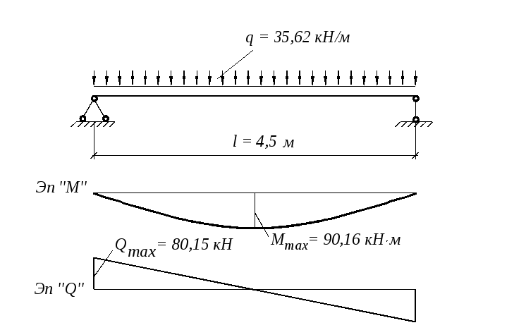 Схема нагрузки на балку