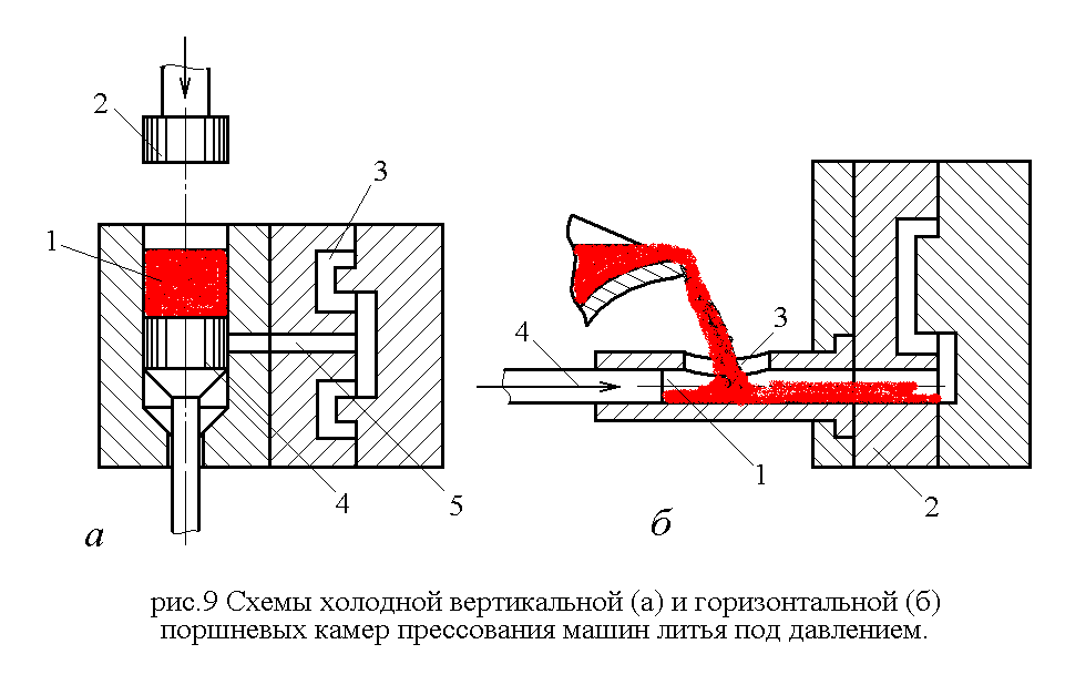 Давление литье