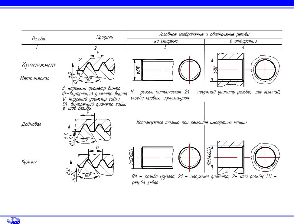 Обозначение трапецеидальной резьбы на чертеже гост