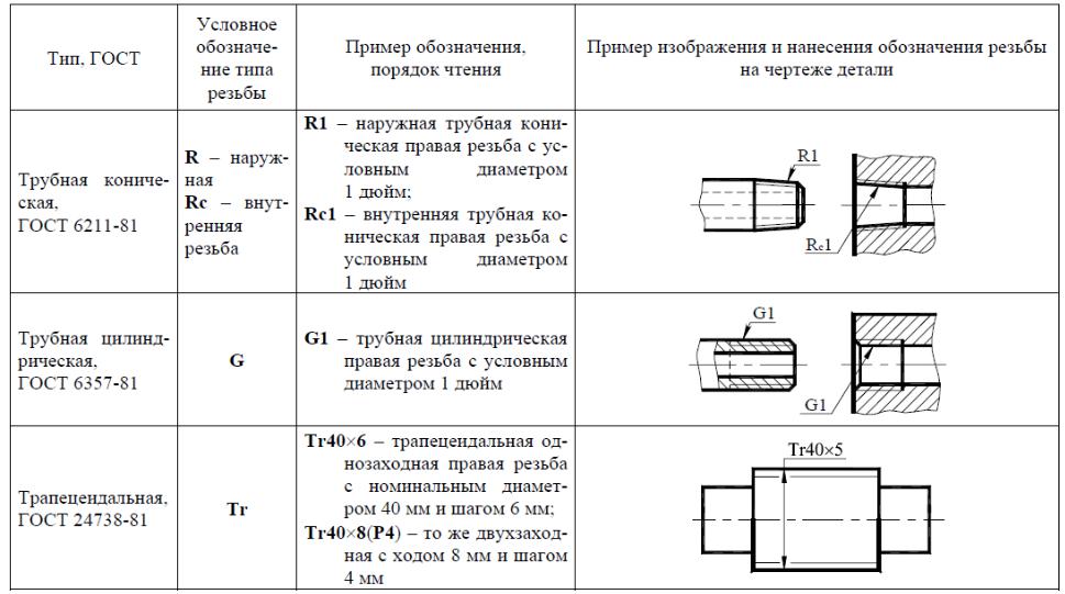 Обозначения на трубных чертежах. Обозначение трубной дюймовой резьбы на чертежах. Трубная цилиндрическая резьба на чертеже. Обозначение резьбы 1/2 дюйма на чертеже. Обозначение трубной резьбы 3/4 на чертеже.