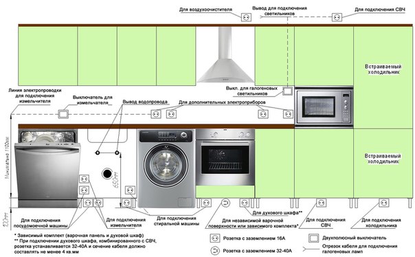 Установка розетки под духовой шкаф